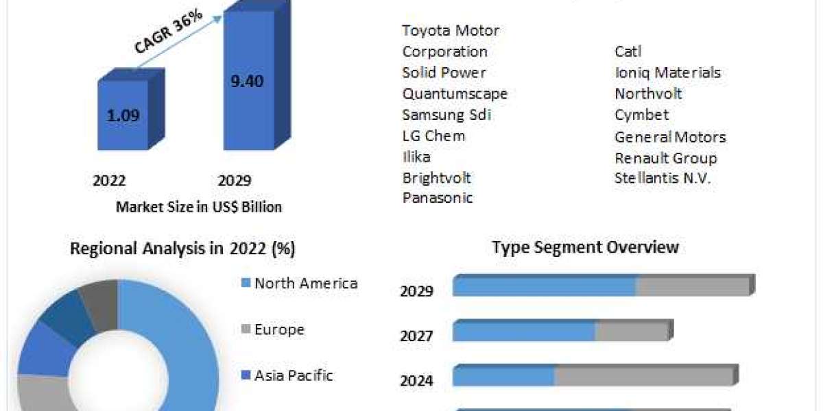 Global Solid State Car Battery Market Business Strategies, Revenue and Growth Rate Upto 2029