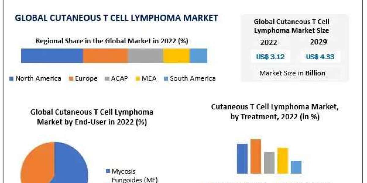 Cutaneous T Cell Lymphoma Market Foresees USD 4.33 Billion, Fueled by 4.8% CAGR by 2029