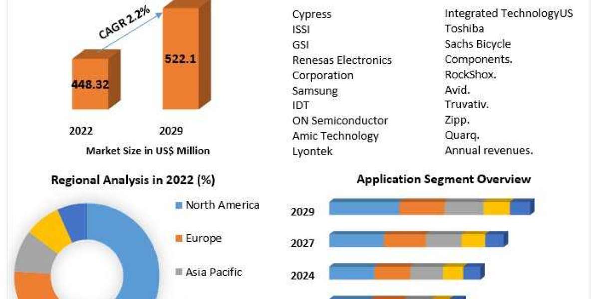 Static RAM Market Targeting Almost US$ 522.1 Mn. by 2029