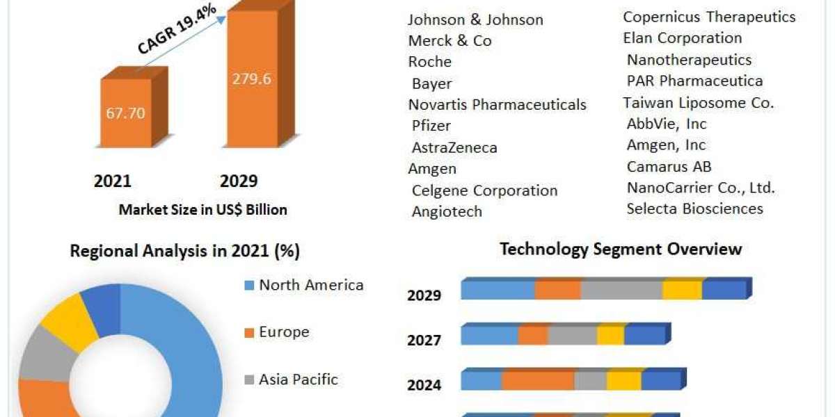 Nanotechnology Drug Delivery Market Set for 19.4% CAGR, Anticipating US$ 279.6Bn. by 2029