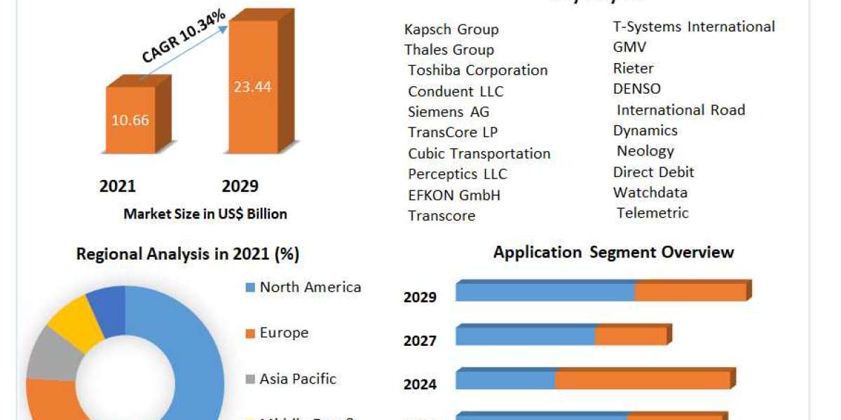 Tolling the Future: Market Developments and Projections (2023-2029)