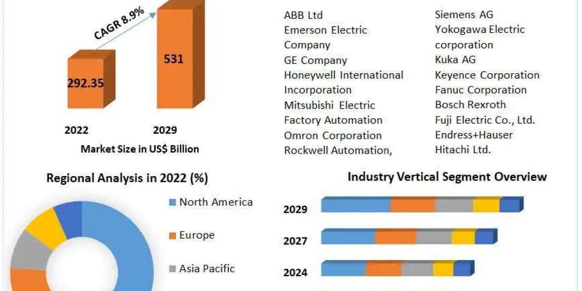 Factory Automation Market Anticipates Significant Growth, Targeting USD 531.00 Billion by 2029
