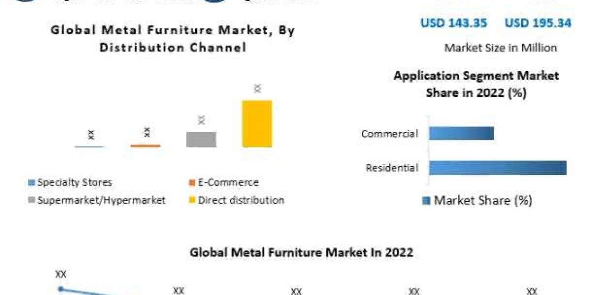 Metal Furniture Market Key Trends, Opportunities, Revenue Analysis-2029