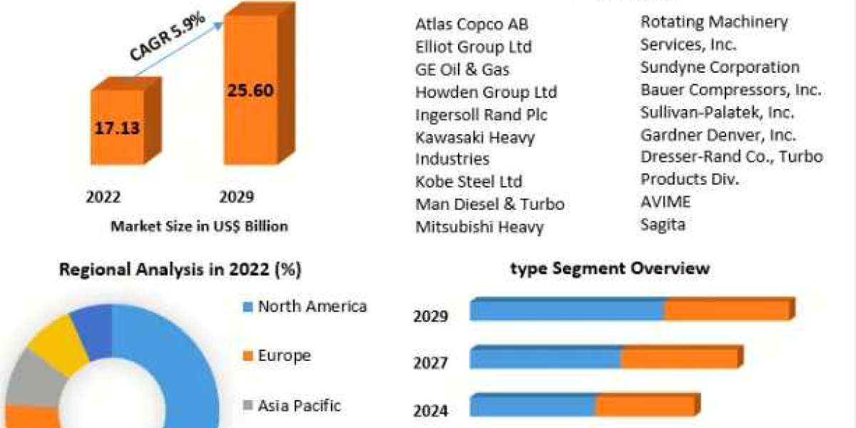 Global Turbo Compressor Market Comprehensive Research Methodology-2029