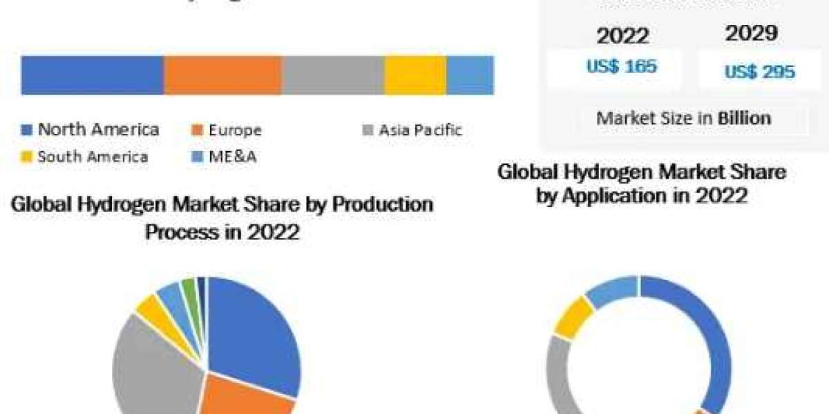 Hydrogen Market Growth, Development, Key Opportunities-2029
