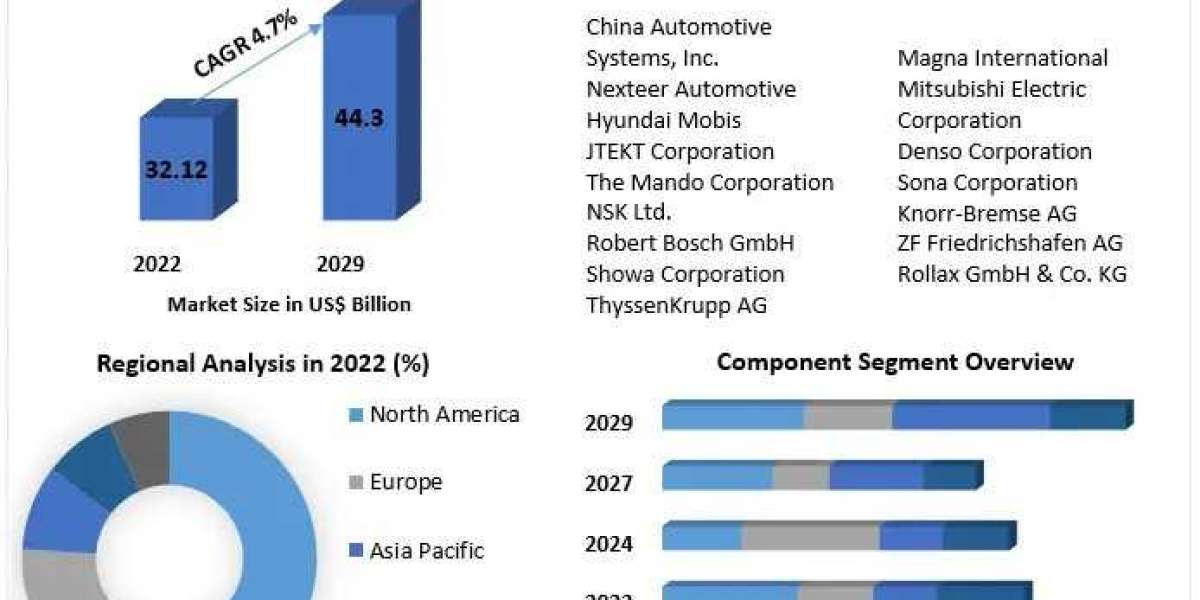 Automotive Steering Systems Market Set to Achieve USD 44.30 Billion with a 4.7% CAGR