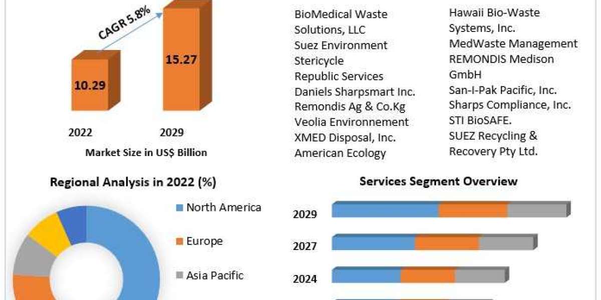 Medical Waste Management Market Forecasting a 5.8% CAGR Surge to 2029