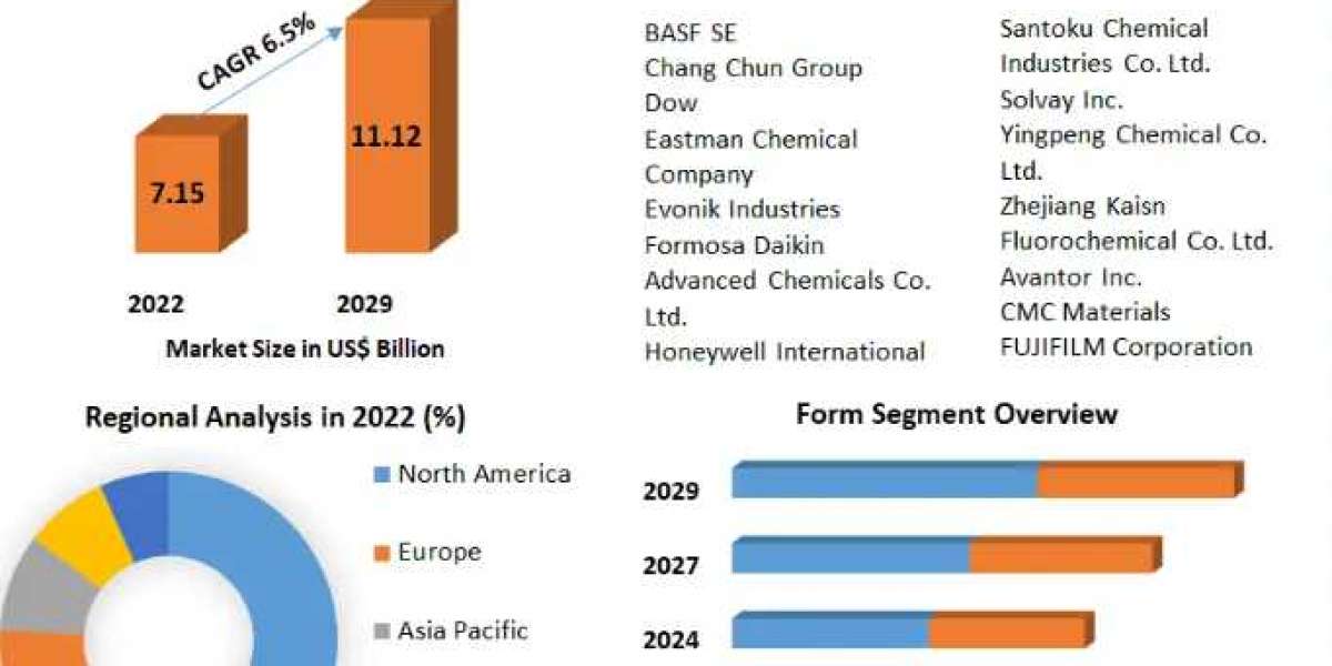 Wet Chemicals Market Surging Import and Export Activities Presents Opportunities-2029