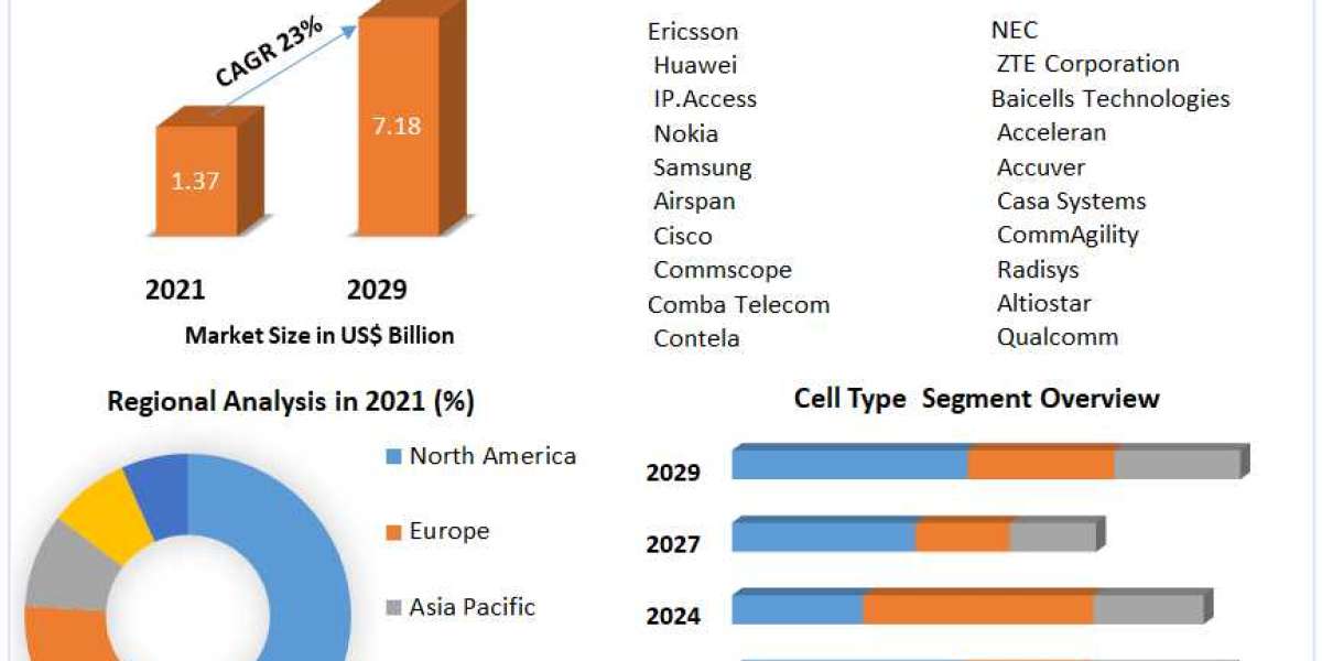 Global Small Cell 5G Network Market Share, Industry On-going Trends, Top Players-2029