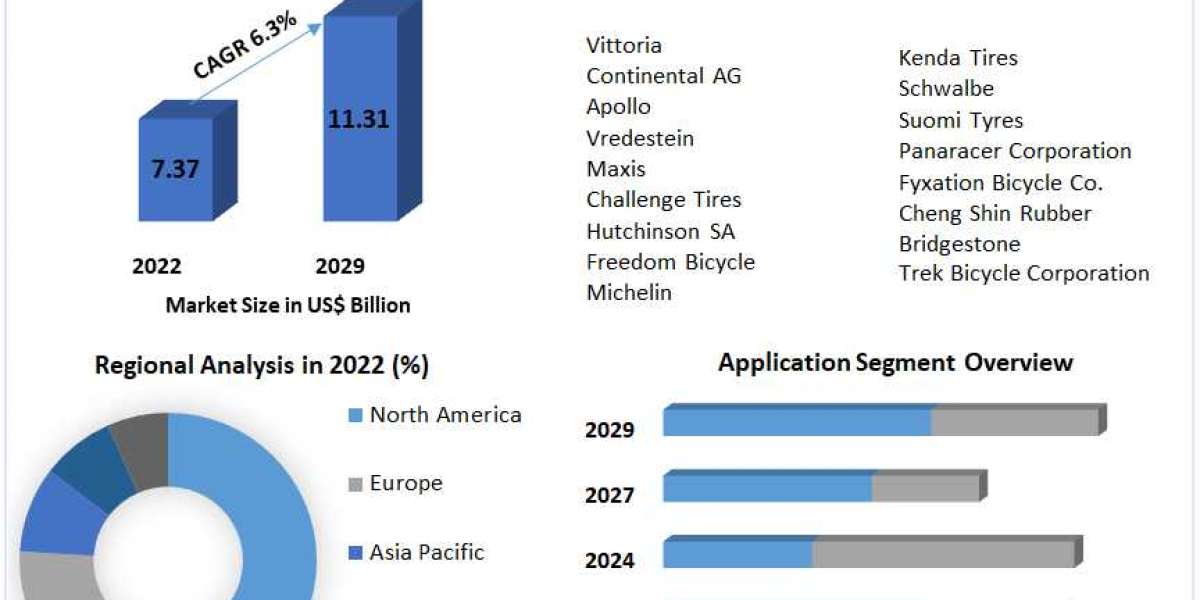Forecasting Roll: Market Developments in Bicycle Tires (2023-2029)