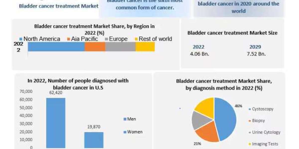 Bladder Cancer Treatment Market Size, Share, Future Scope, Revenue and Forecast-2029