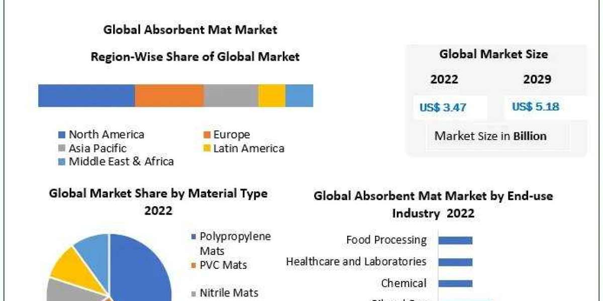 Absorbent Mat Market Aims to Surpass USD 5.18 Billion with 13.3% CAGR Growth