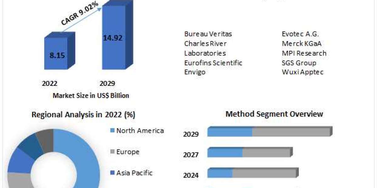 Future Landscape of Toxicology Testing Services: 2023-2029