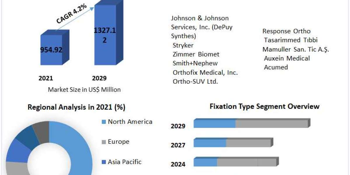 External Fixator Market Emerging Trend, Advancement, Growth and Business Opportunities-2029