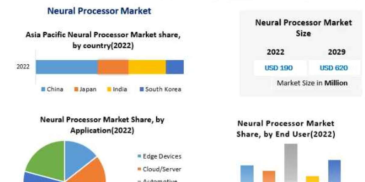 Neural Processor Market by Mechanism, Mode, Type, Application and Region-2029