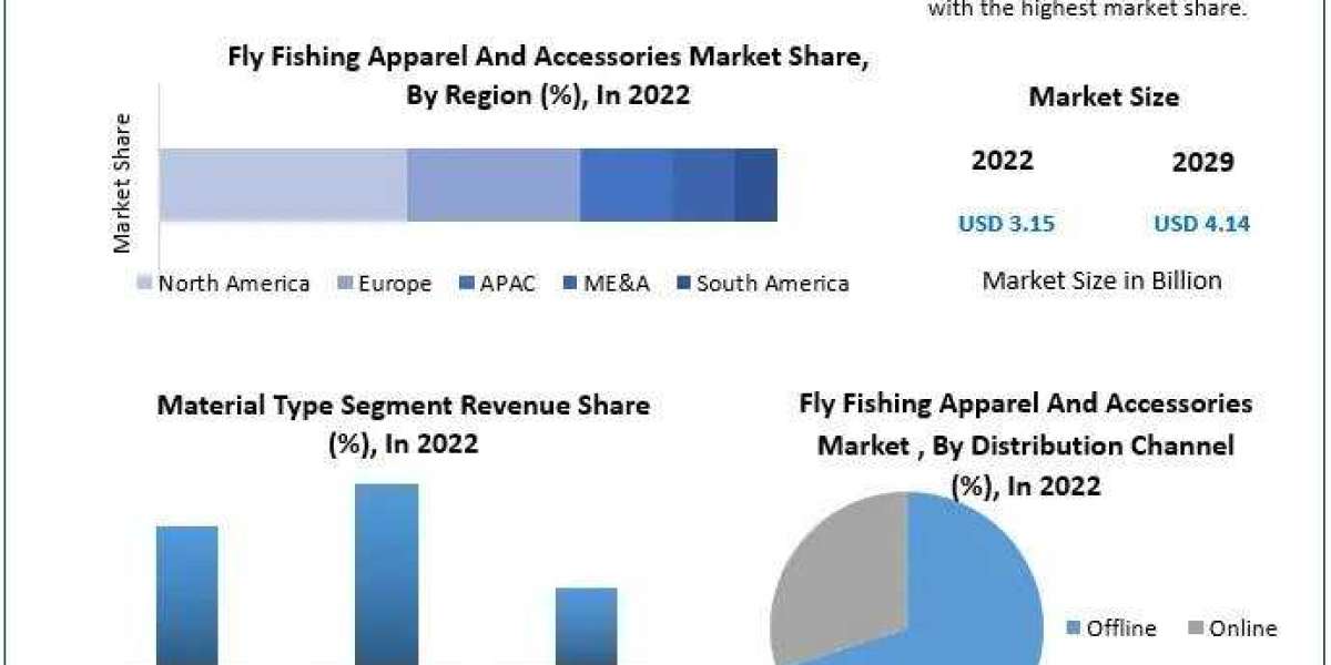 Fly Fishing Apparel And Accessories Market to Showcase 4.2% CAGR En Route to USD 4.14 Billion