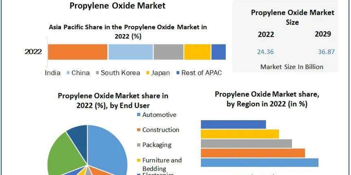 Propylene Oxide Market to Show Incredible Growth by 2029