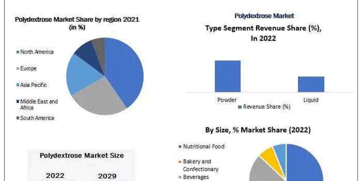 Polydextrose Market Navigating the Factors Fueling the 5.4% CAGR Surge in Market Value Through 2029