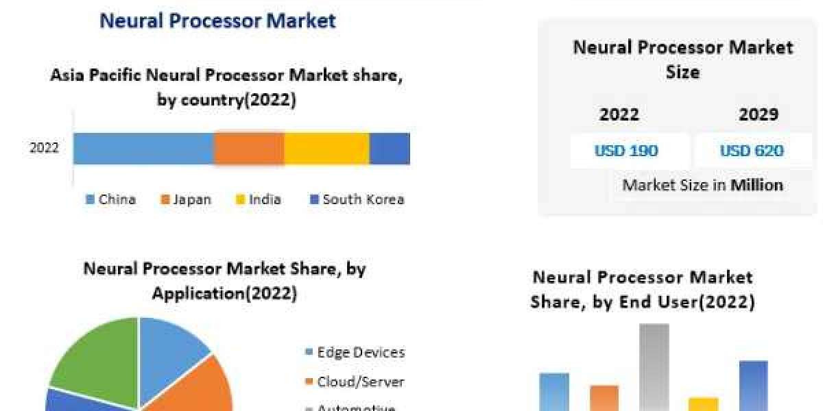 Neural Processor Market Insights, Covid-19 Impact, Future Scope Analysis