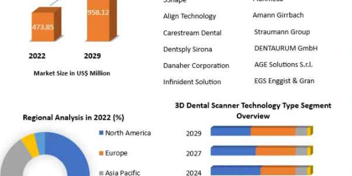 3D Dental Scanner Market Demand, Opportunity and Forecast: -2029