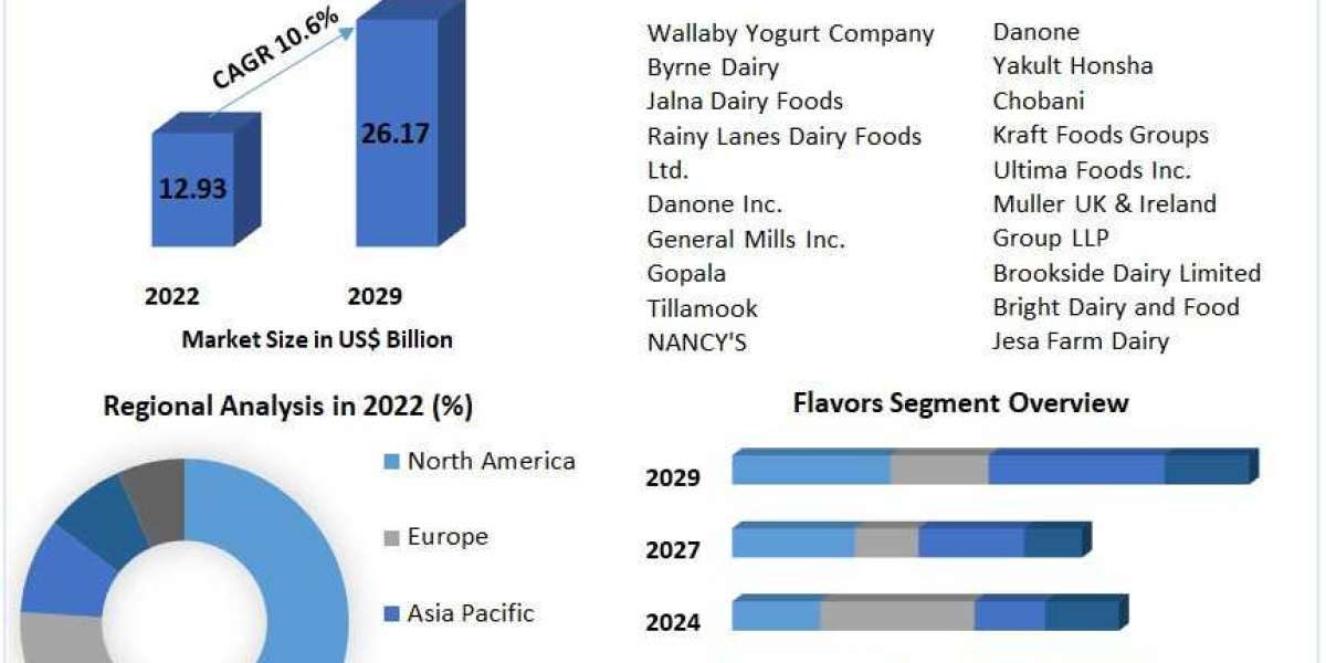 Low Fat Yogurt Market Unveiling the Projected US$ 26.17 Billion