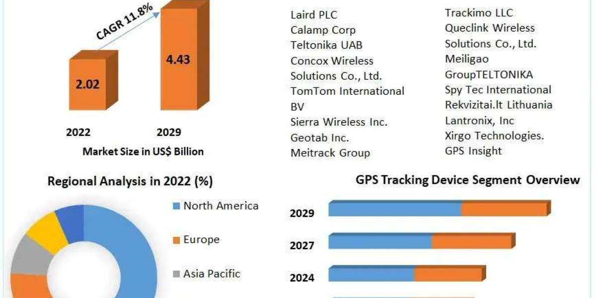 GPS Tracking Device Market Past Research, Deep Analysis and Present Data 2029