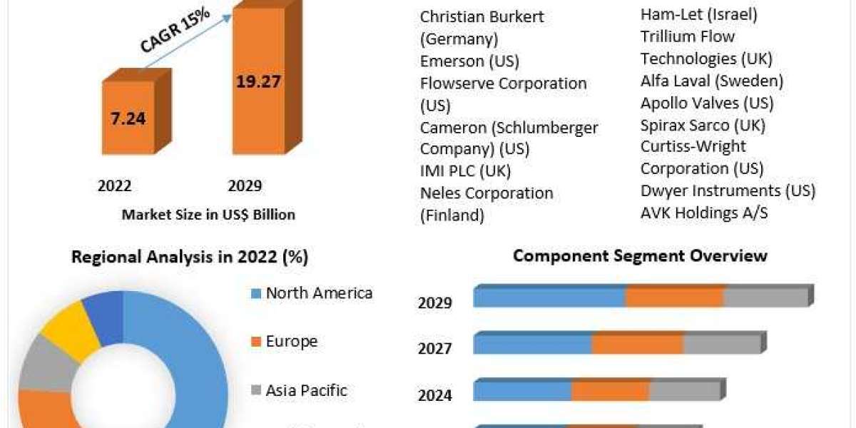 Control Valve Market Envisioning US$ 19.27 Billion in 2029