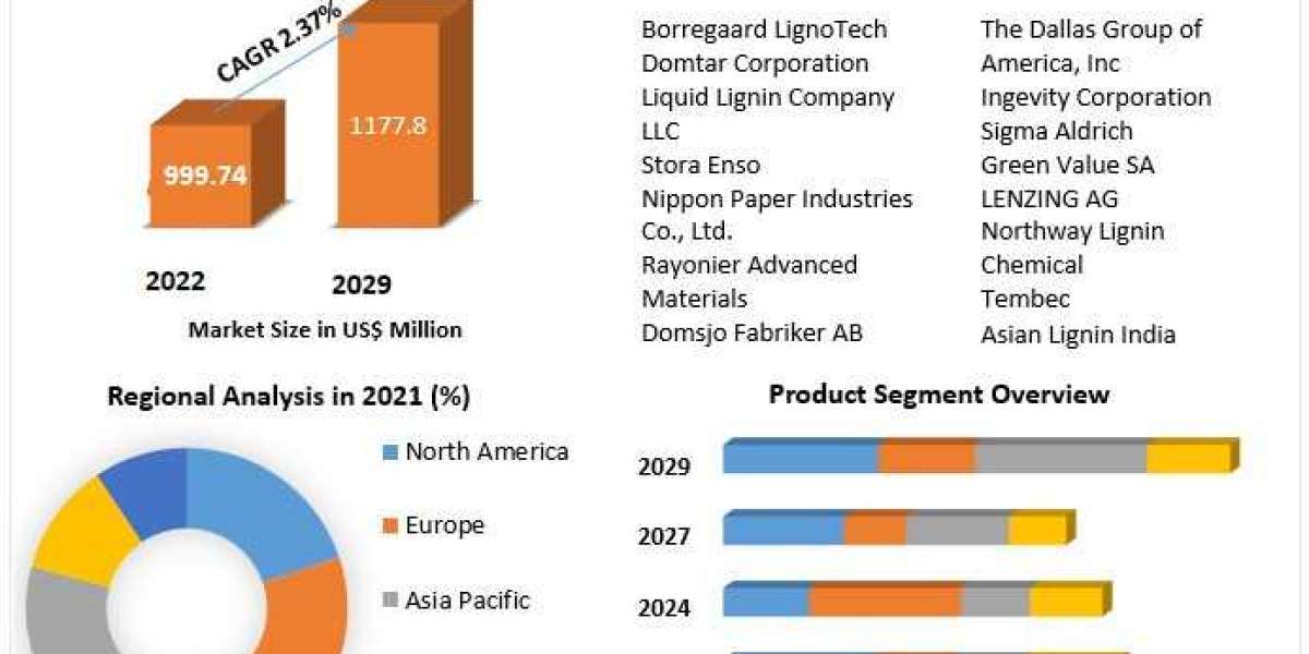 Lignin Market Aims for US$ 1177.87 Million by 2029