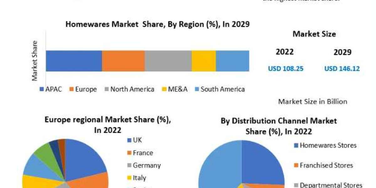 Homewares Market Opportunities Market Research Report to 2029