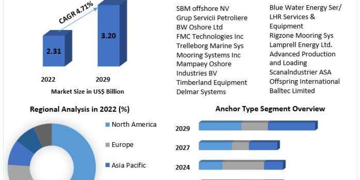Offshore Mooring Systems Market Exploring the Dynamics