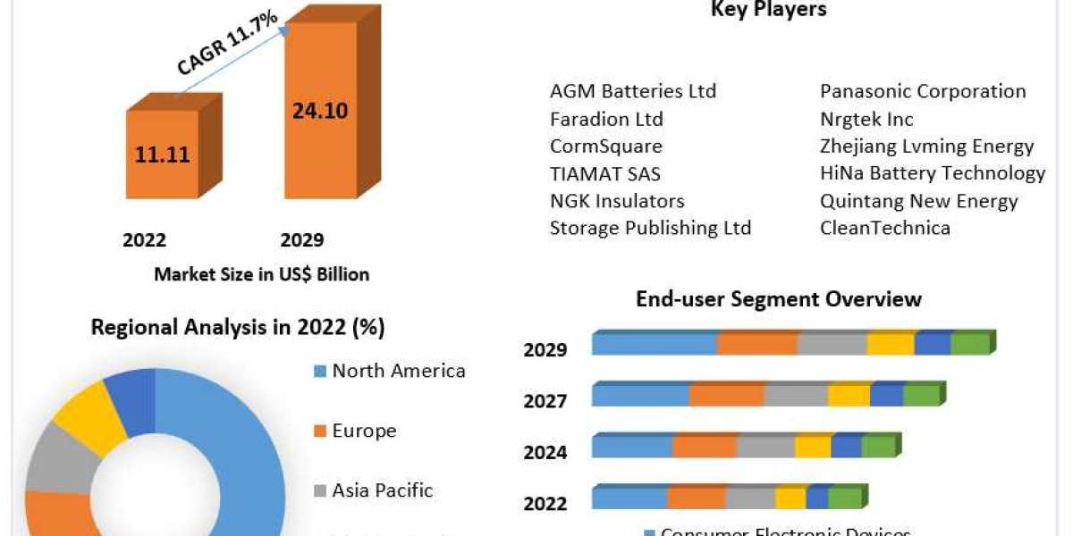 Sodium Ion Battery Market Supply and Demand with Size (Value and Volume) by 2029