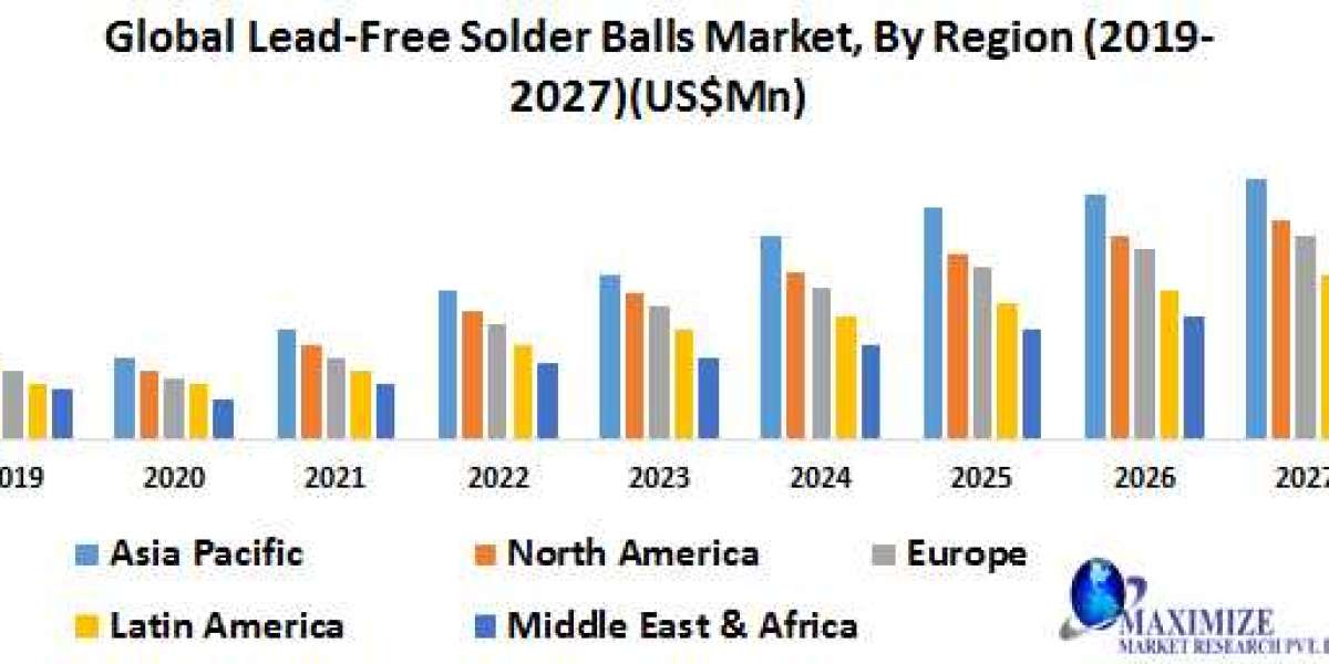 Market Insights: Lead-Free Solder Balls Industry Trends and Regional Dynamics 2020-2027