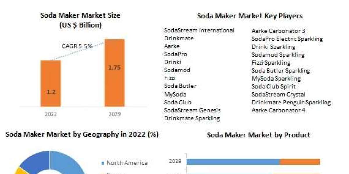 Soda Maker Market Players Targeting Municipal Applications-2029