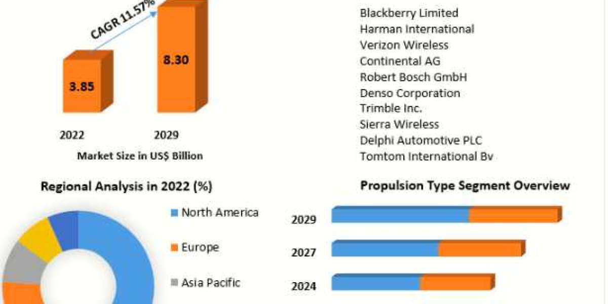 Global Automotive Cloud Based Solutions Market Revenue Analysis, Sales Revenue-2029