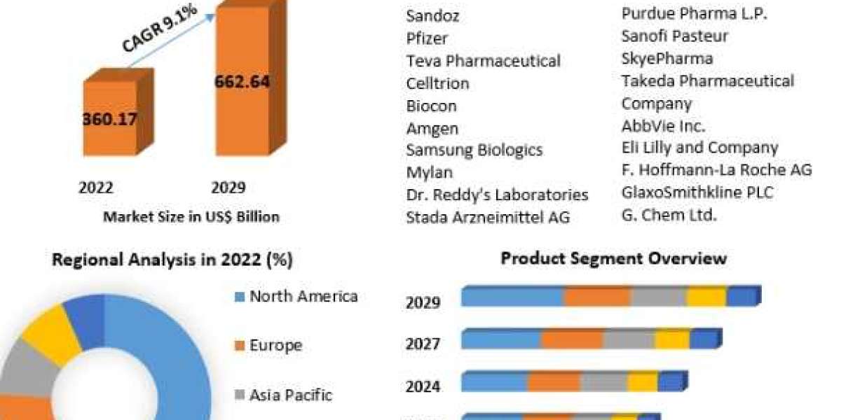 Global Biologics Market Opportunities, Future Trends, Business Demand-2029
