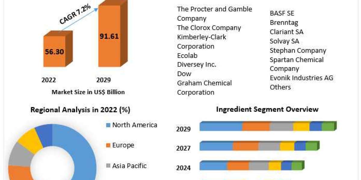 Industrial Cleaning Chemicals Market: A Comprehensive Analysis 2023-2029