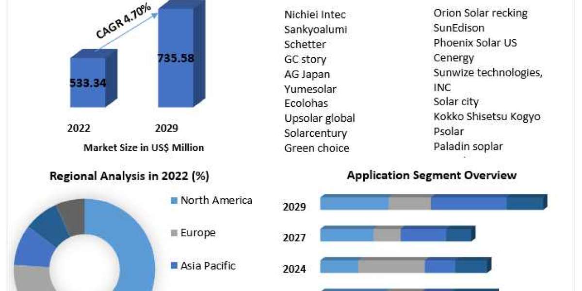 Solar Integration in Transportation: Dynamics of the Carport Market (2023-2029)
