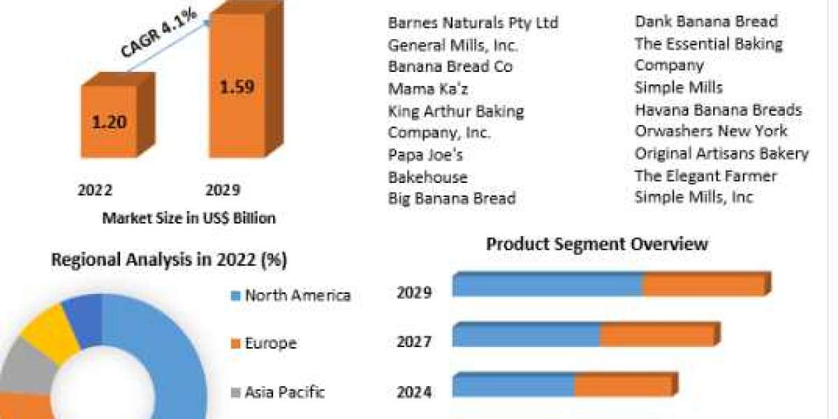 Banana Bread Market Industry Size, Share, Growth-2029