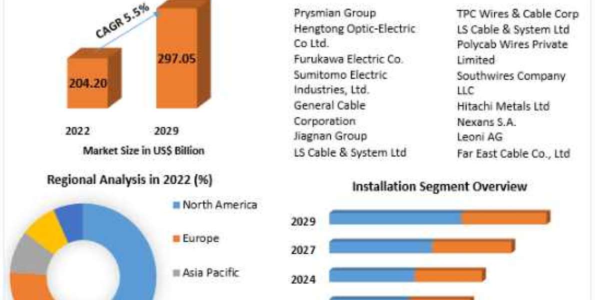 Wires and cables Market By Top Players, Regions, Trends, Opportunity And Forecast 2029