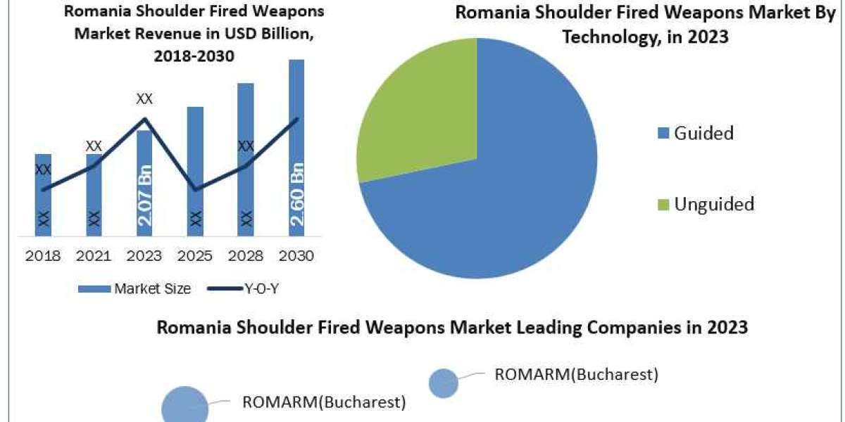 Romania Shoulder Fired Weapons Market to create new growth opportunities and forecast 2030