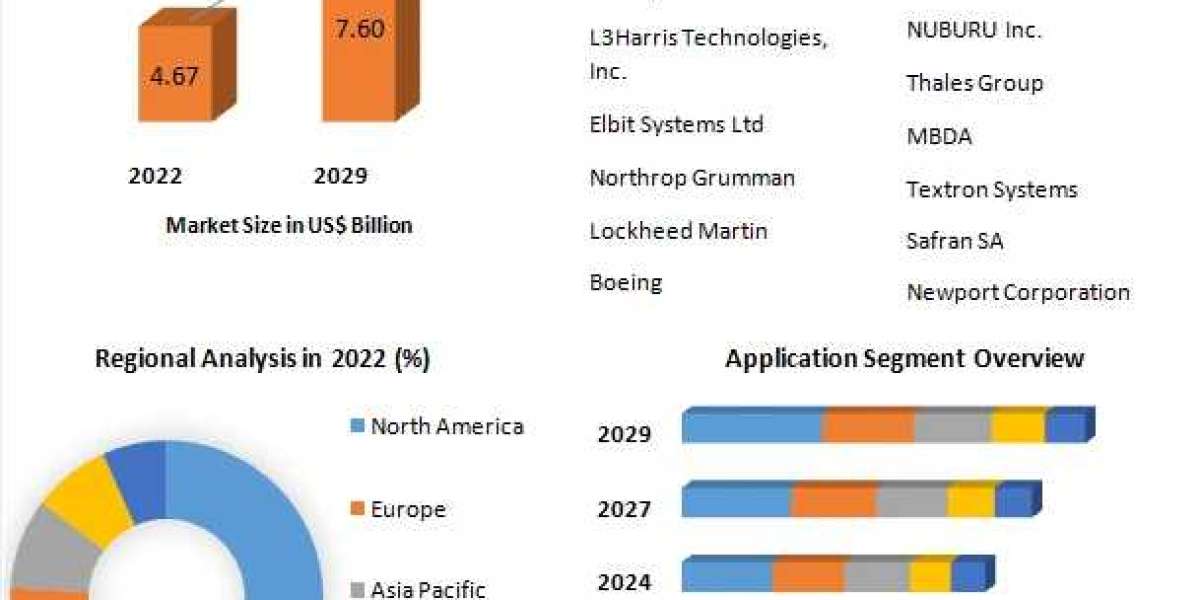 Military Laser Systems Market Procurement Intelligence, Best Practices-2029