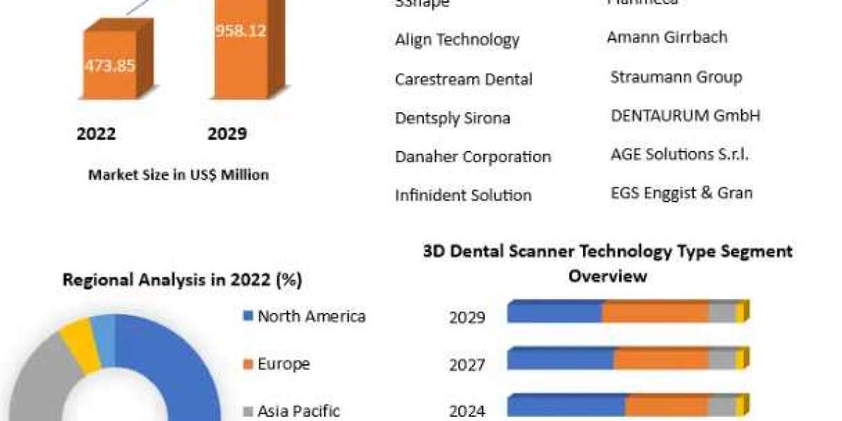 3D Dental Scanner Market Segmentation | Application Outlook | Product Benchmarking-2029