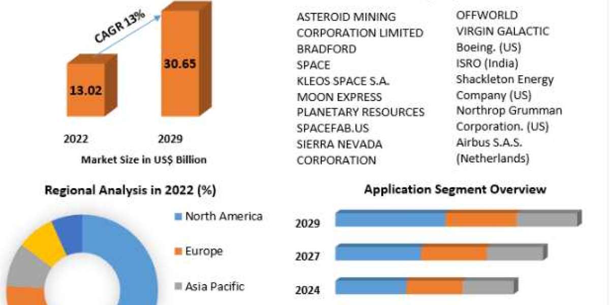 Space Mining Market  Movements by Key Finding, Market Impact-2029