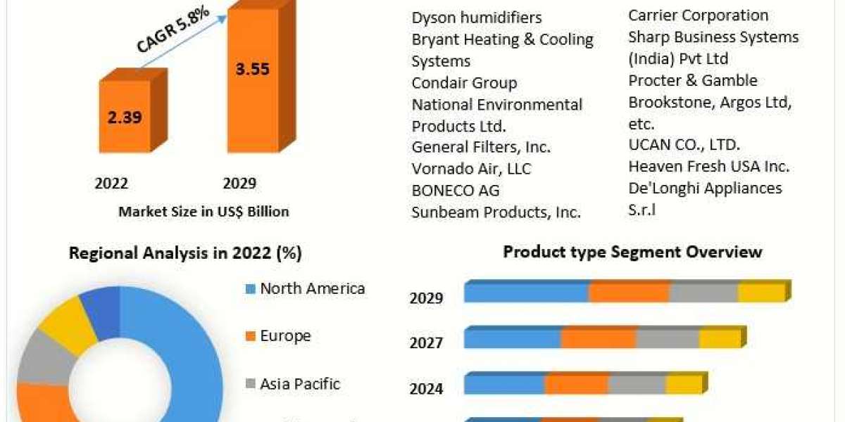 Humidifier Market A Deep Dive into the 5.8% CAGR Dynamics