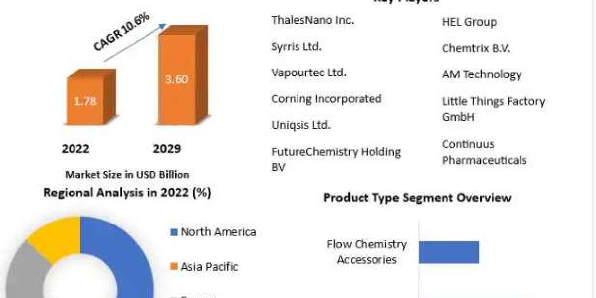 Flow Chemistry Market Development, Key Opportunities and Analysis of Key Players to 2029