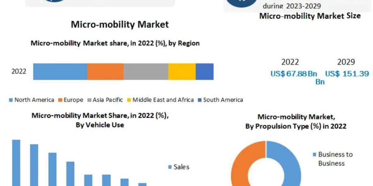 Global Micro-mobility Market Growth, Trends, Revenue, Size, Future Plans and Forecast 2029
