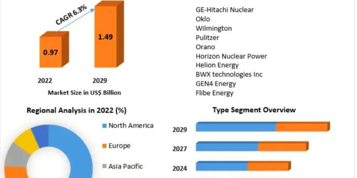 Global Generation IV Reactors Market Production Analysis, Opportunity Assessments-2029