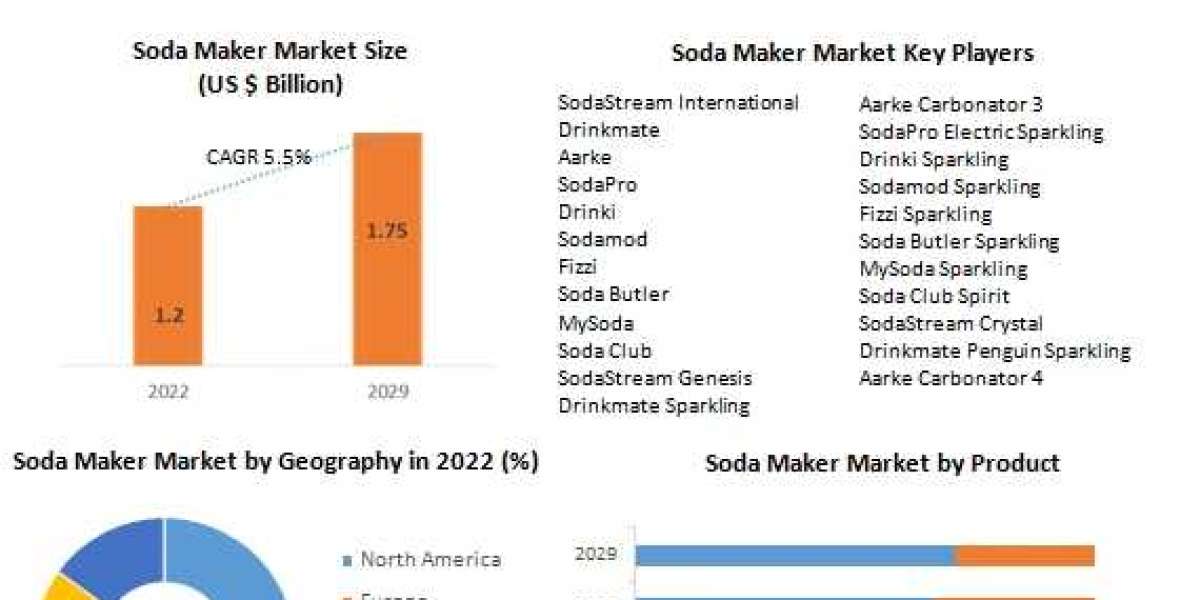 Soda Maker Market Trends, Competitive Analysis and Forecasts to 2029