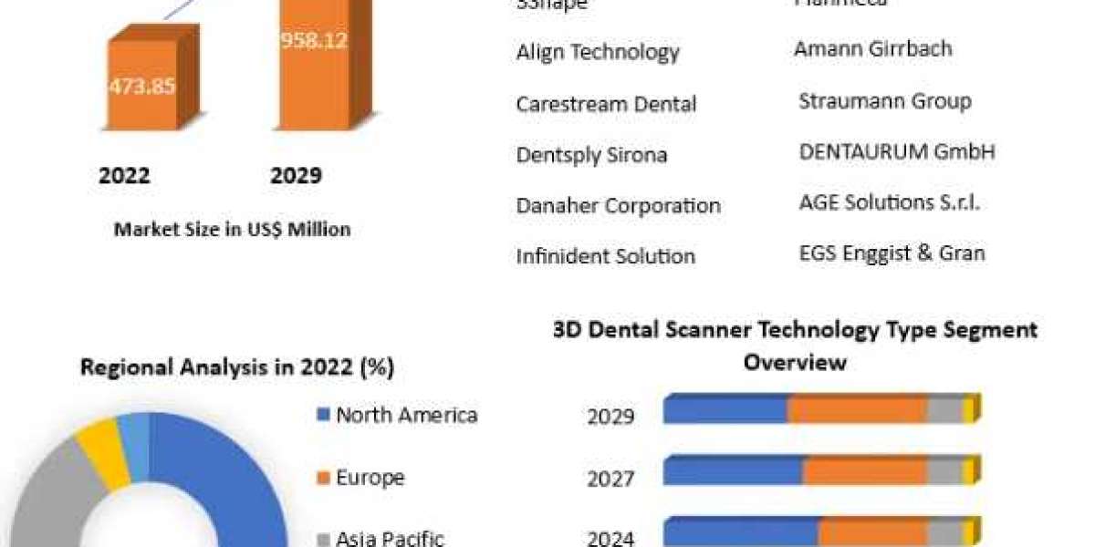 3D Dental Scanner Market Growth Opportunities, and Emerging Technologies -2029
