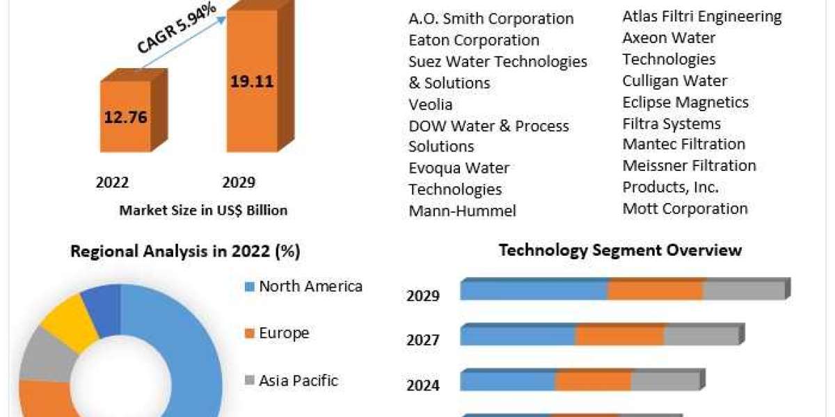 Water Filters Market The 2023-2029 Journey with Growth at 5.94% CAGR